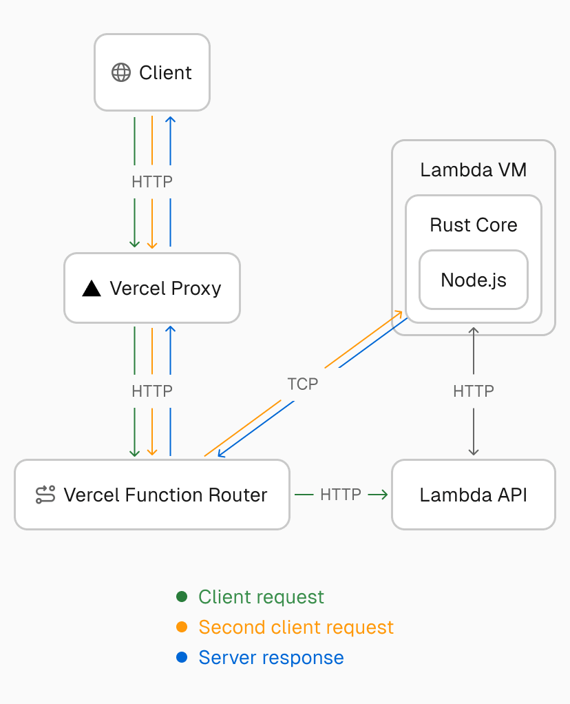 Architecture diagram illustrating how the transport layer enables multiplexing multiple concurrent requests to the same Lambda instance, breaking the traditional one-invocation-per-instance model