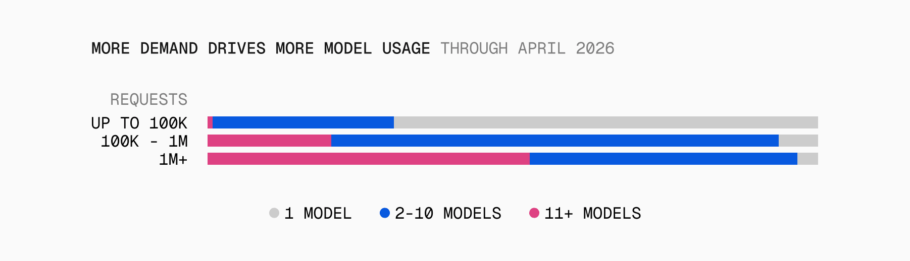 Vertical bars of avg distinct models per team (April 2026) by monthly request bucket. <100=0, 100-1K=1, 1K-10K=3, 10K-100K=5, 100K-1M=8, 1M-10M=18, 10M+=35. "Regular use" means a model received 100+ requests from the team in April.