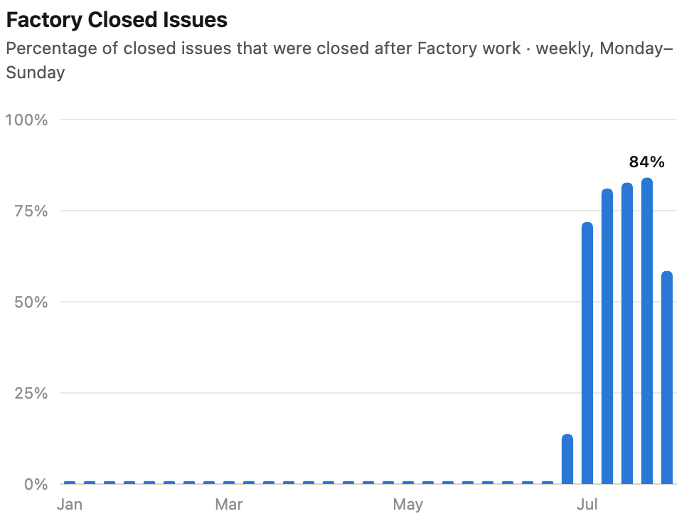 The AI SDK software factory now closes a majority of issues