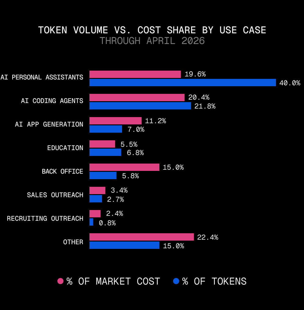 Paired bars (April 2026) of % tokens / % market cost per use case. Personal Assistants 40.0/19.6. Coding Agents 20.4/21.8. App Generation 11.2/7.0. Education 5.5/6.8. Back Office 15.0/5.8. Sales 3.4/2.7. Recruiting 2.4/0.8. Other 22.4/15.0.