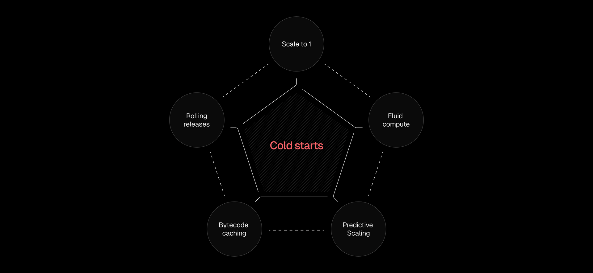 Cold starts solved from every angle