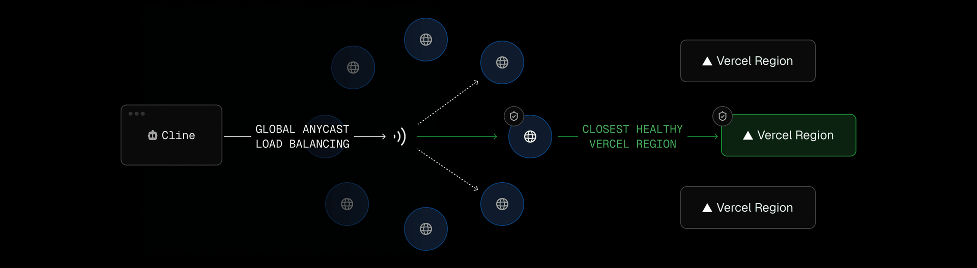 AI Gateway routes requests from Cline through Vercel’s global delivery network for faster responses and low-latency in-cloud routing.