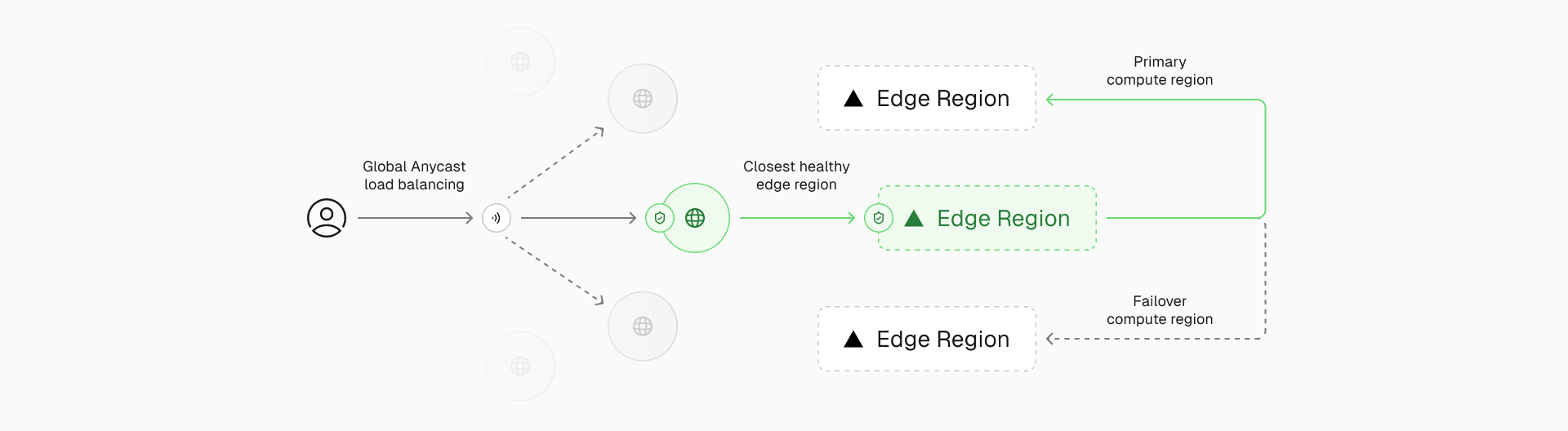 Vercel's Edge Network routes requests from the nearest PoP to the closest compute-capable Edge Region, and when necessary to a developer-designated region closer to your backend.