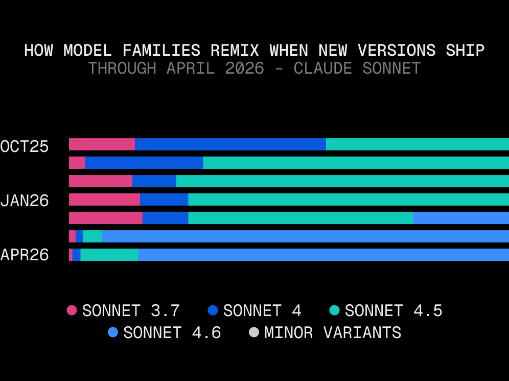 Stacked bars of Claude Sonnet family token share at Oct 2025, Jan 2026, Apr 2026. Versions 3.7 (pink), 4 (dark blue), 4.5 (teal), 4.6 (light blue). Oct splits across 3.7, 4, 4.5. Jan mostly 4.5. By Apr, 4.6 dominates with predecessors at small slivers.