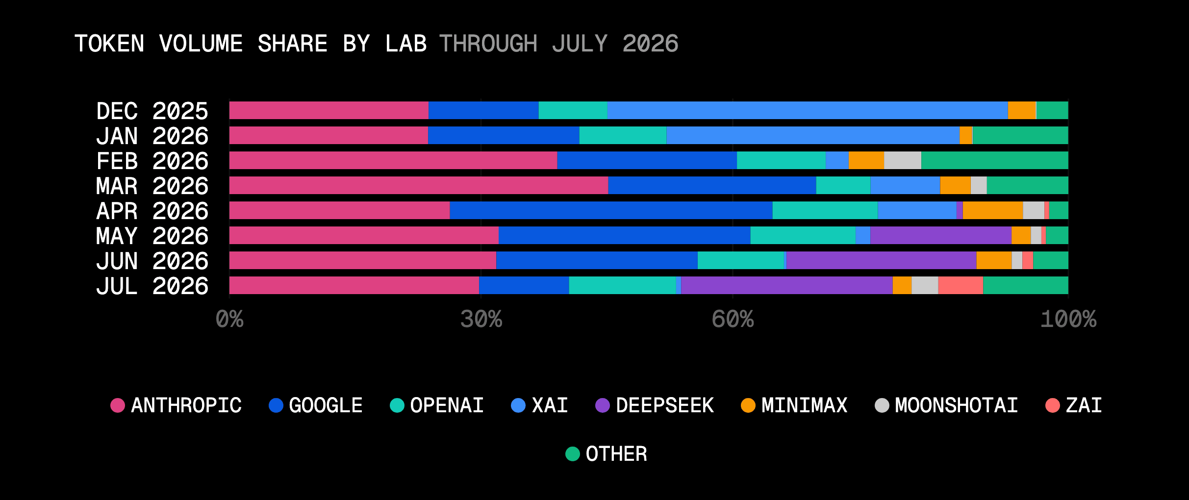 DeepSeek was under 1% of gateway tokens in April; in July, it was behind only Anthropic.