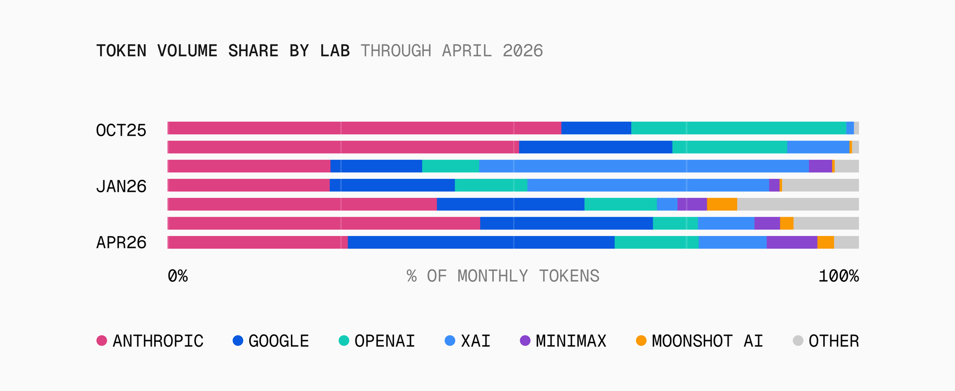 Stacked bar chart of token volume share by lab at Oct 2025, Jan 2026, Apr 2026. Anthropic's pink share falls, Google's blue grows. By Apr 2026, Google 38%, Anthropic 26%, OpenAI 13%, xAI 10%, with MiniMax, Moonshot AI, Other splitting the rest.
