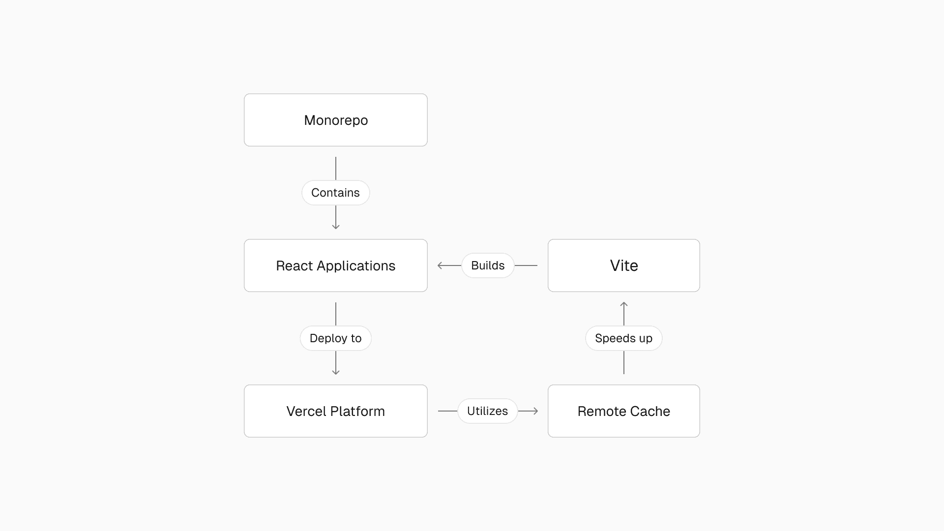 Command's current tech stack and architecture.
