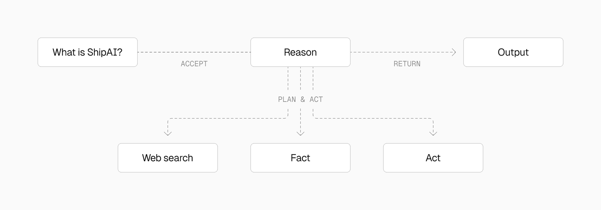 How an agent reasons, plans, and acts to produce an output.