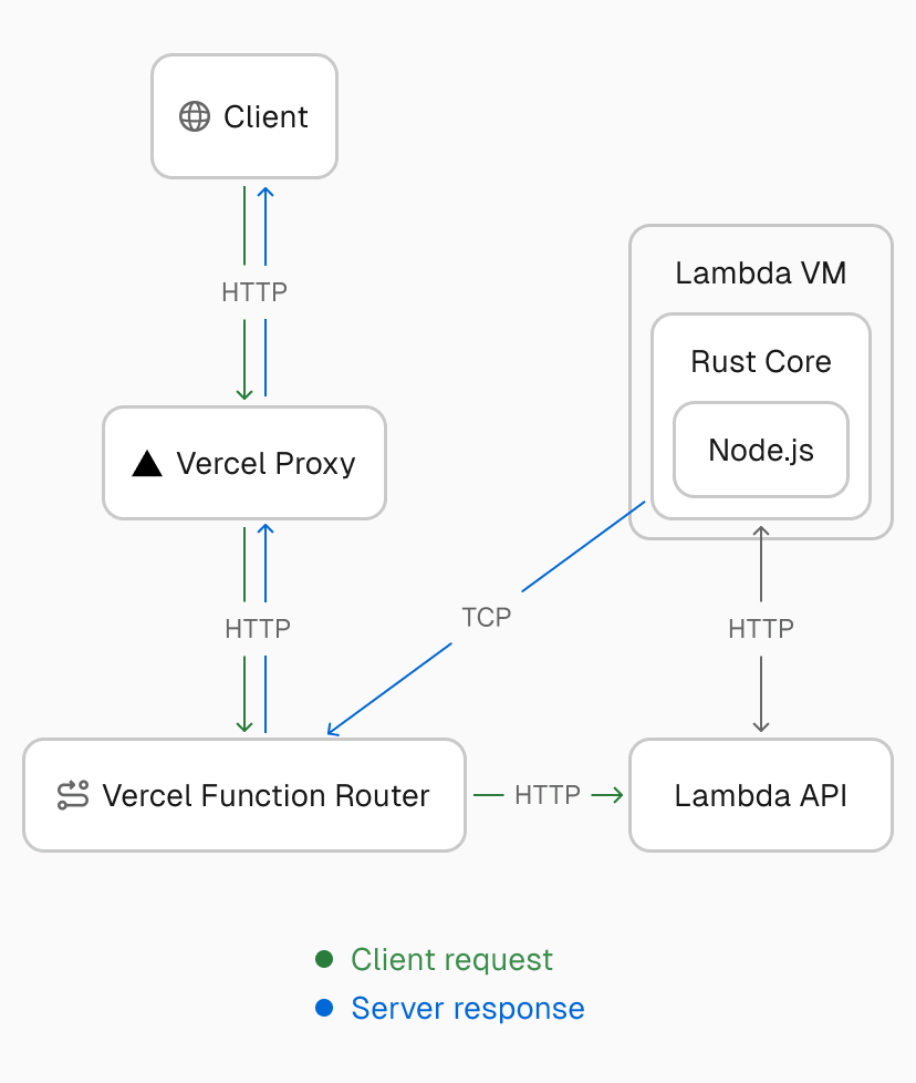 System architecture showing our custom transport layer with TCP tunnels connecting Lambda functions to the Vercel Function Router for streaming responses