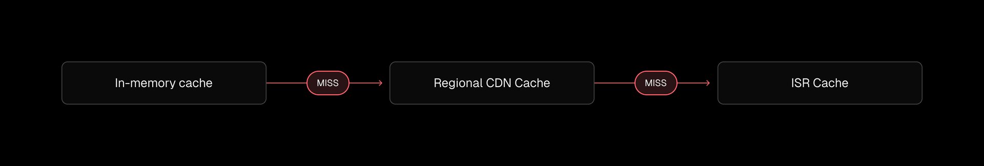 Cache lookup sequence across layers in the Vercel CDN.