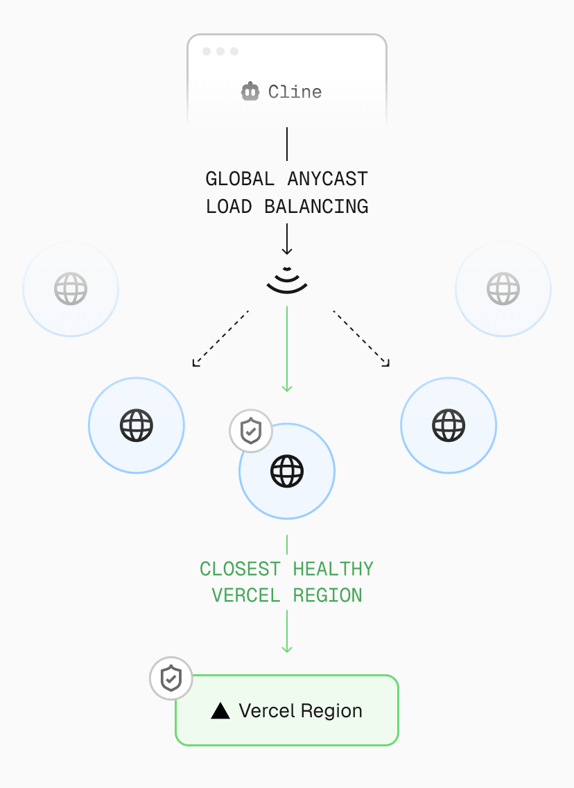 AI Gateway routes requests from Cline through Vercel’s global delivery network for faster responses and low-latency in-cloud routing.