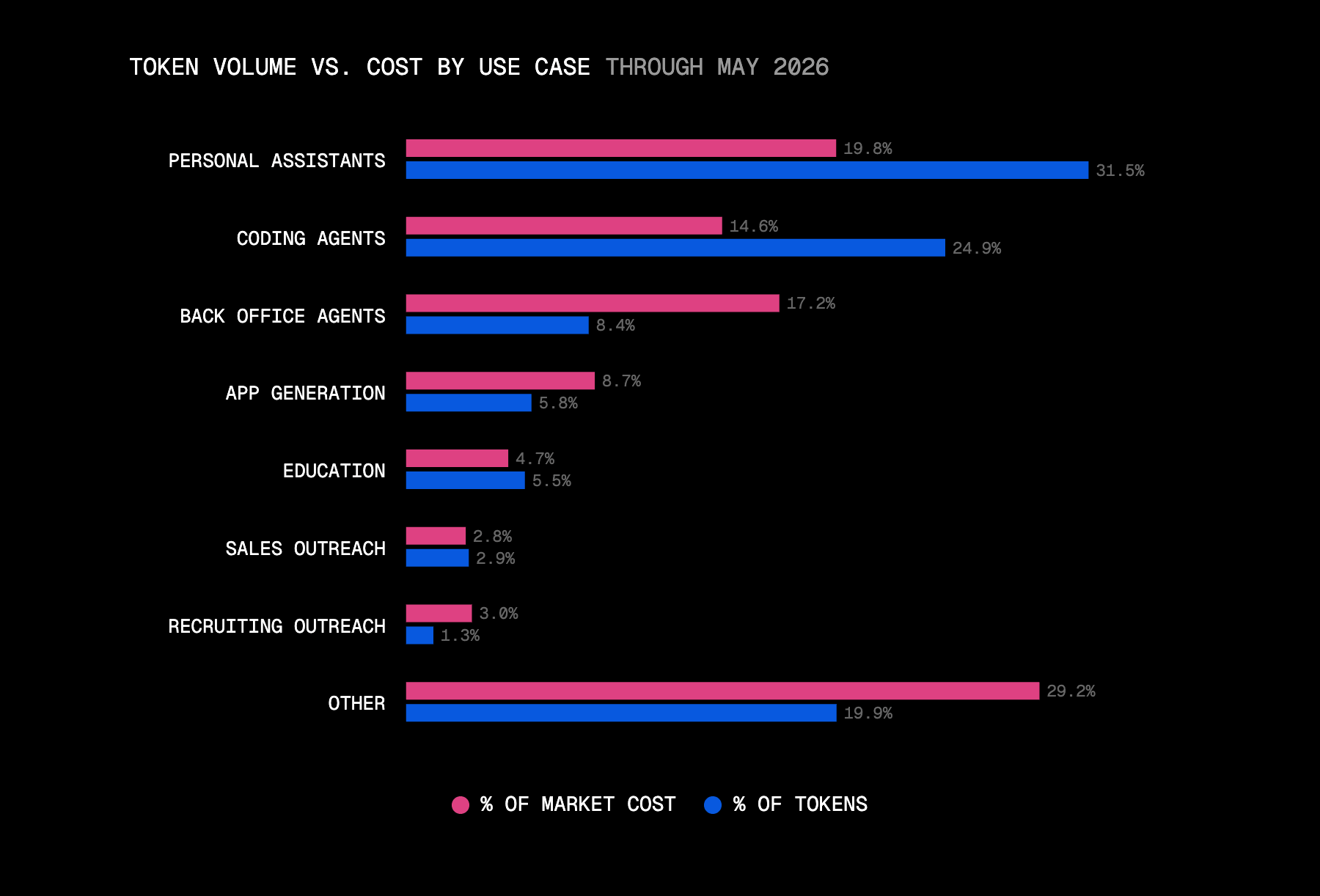 Volume-heavy workloads run cheaper per token. High-stakes workloads drive far less volume, but are expensive.