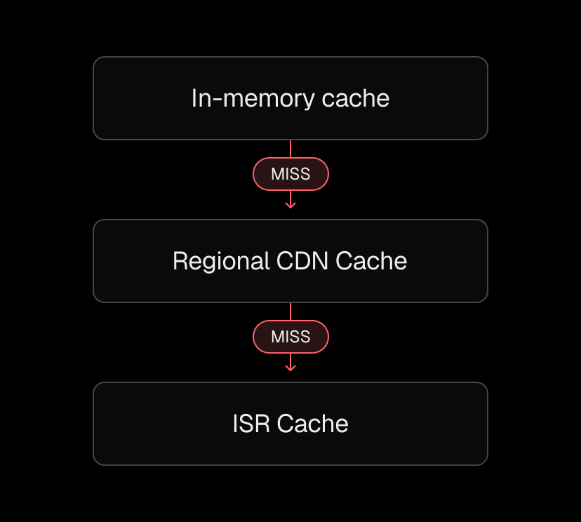 Cache lookup sequence across layers in the Vercel CDN.