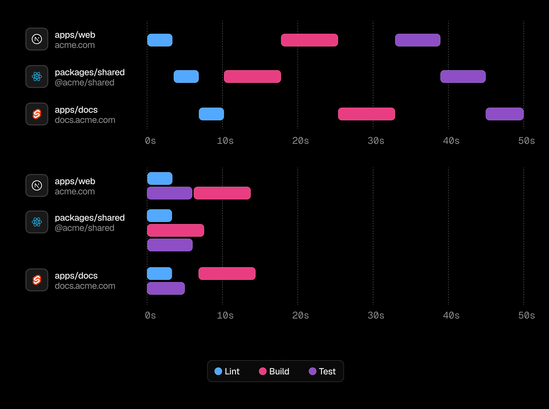 Sequential vs parallel task scheduling with Turborepo
