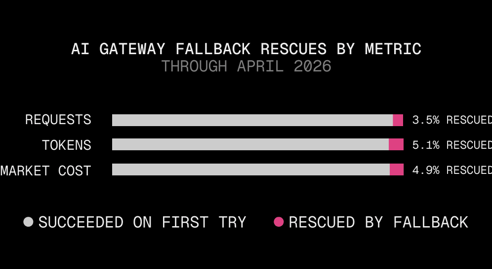 Horizontal bars of AI Gateway fallback rescue share through April 2026, by metric. Of all requests, 3.5% rescued by fallback. Of all tokens, 5.1% rescued. Of all market cost, 4.9% rescued. Remainder succeeded on first try.