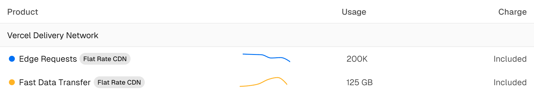 You can monitor CDN usage in the Usage view in the dashboard, or via the CLI.