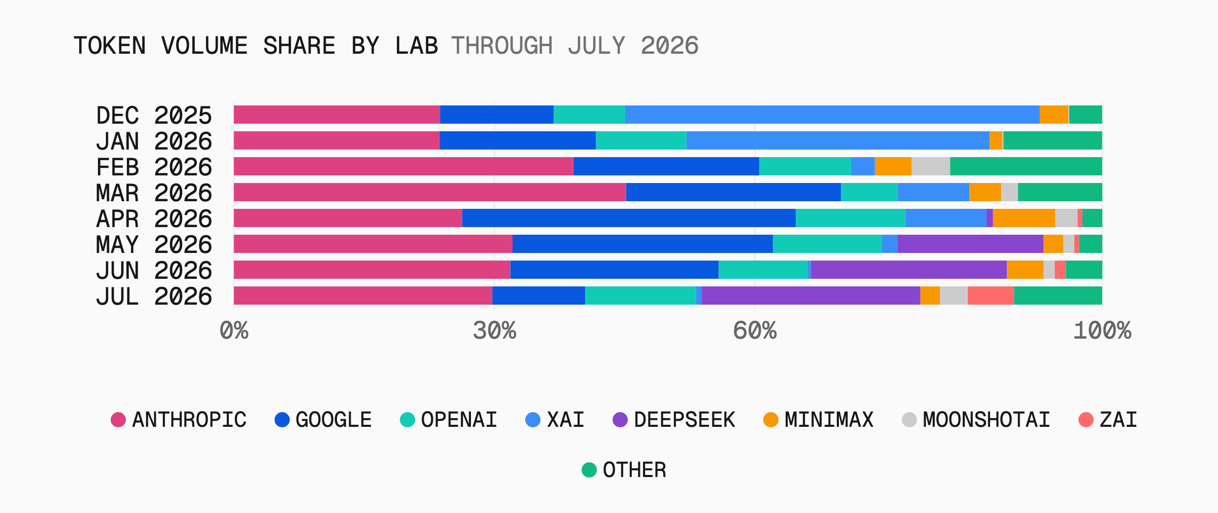 DeepSeek was under 1% of gateway tokens in April; in July, it was behind only Anthropic.