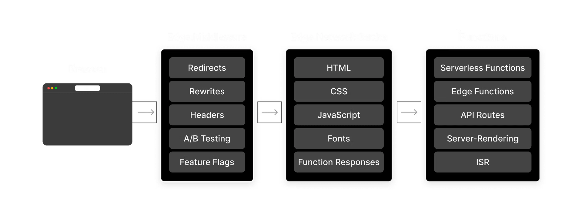 Edge Middleware's location within the Frontend Cloud infrastructure.