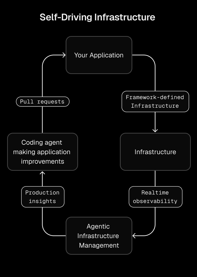 Self-driving infrastructure closes the loop on autonomous resource allocation by recommending updates to the very code that drives it.