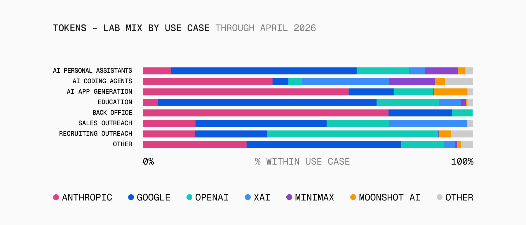 Stacked bars of token share by lab within each use case (April 2026). Back Office 71% Anthropic, 11% Google. Building 33% Anthropic, 20% xAI, 10% MiniMax. Outreach 22% OpenAI, 18% xAI, 17% Anthropic. Consumer 28% Google, 15% OpenAI, 7% Anthropic.