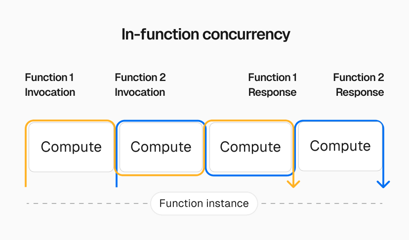 With in-function concurrency, a single function instance can utilize already-available compute for new function calls.