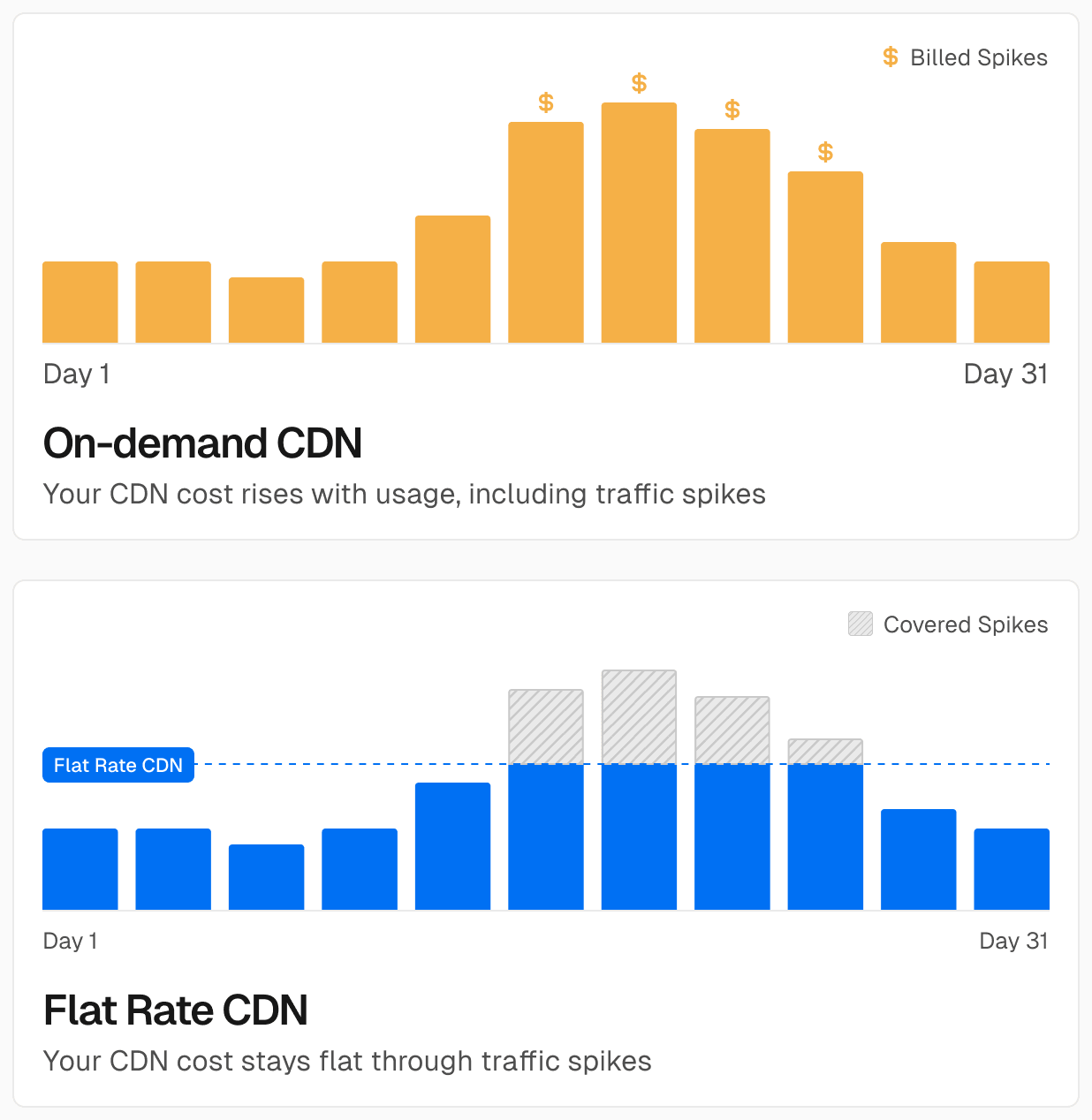 Flat Rate CDN gives you a fixed monthly bill, even if your traffic spikes.