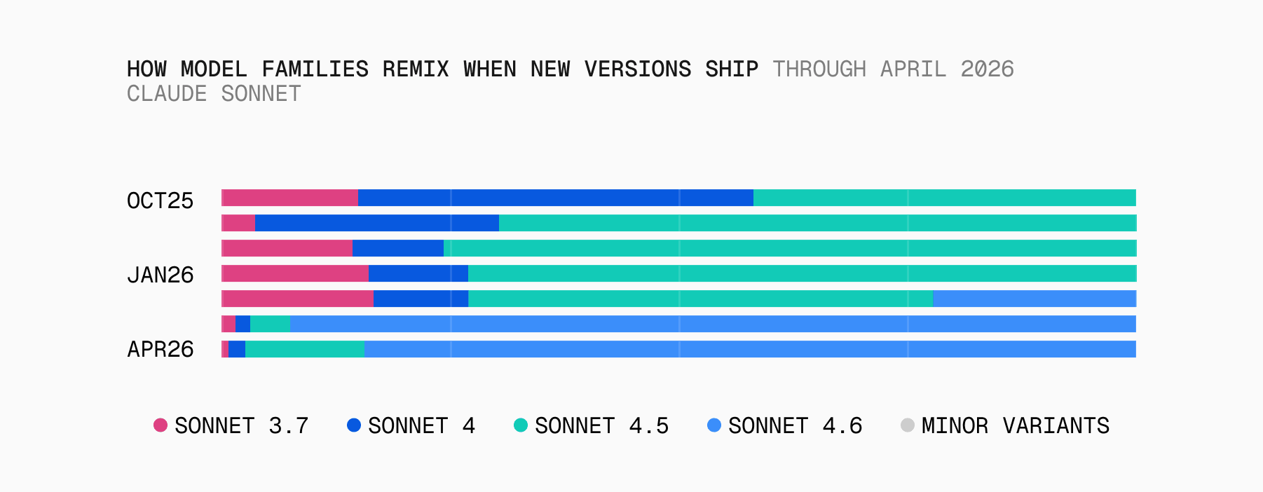 Stacked bars of Claude Sonnet family token share at Oct 2025, Jan 2026, Apr 2026. Versions 3.7 (pink), 4 (dark blue), 4.5 (teal), 4.6 (light blue). Oct splits across 3.7, 4, 4.5. Jan mostly 4.5. By Apr, 4.6 dominates with predecessors at small slivers.