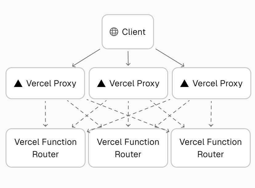 Multiple regions each contain distributed Proxy and Function Router replicas, creating a coordination challenge for routing requests to reuse existing connections.