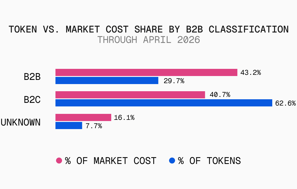 Paired horizontal bars for April 2026 of % tokens (pink) and % market cost (blue) by B2B classification. B2B 29.7% tokens, 40.7% cost. B2C 62.6% tokens, 43.2% cost. Unknown 7.7% tokens, 16.1% cost.