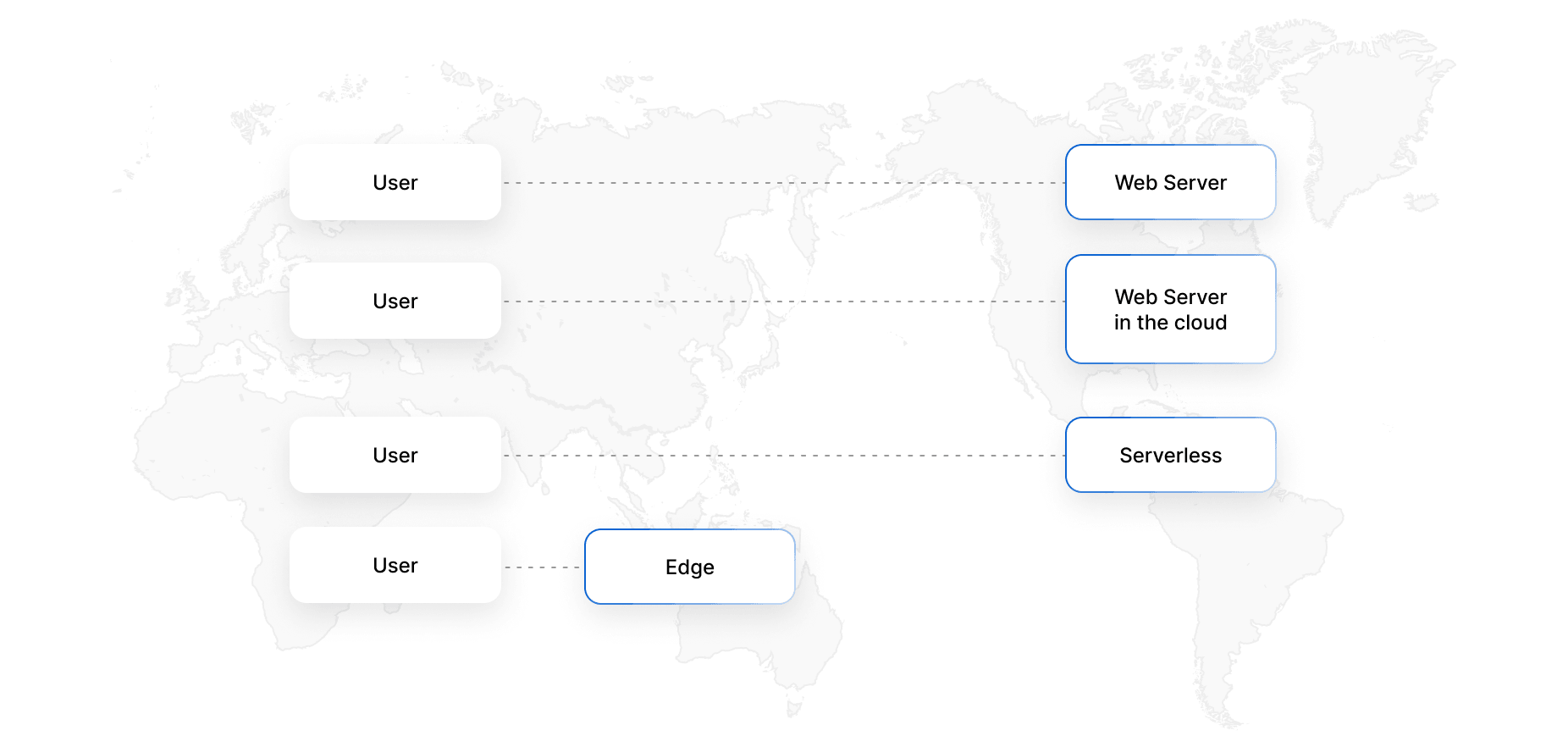 With edge computing, there’s a copy of the content close to everyone.