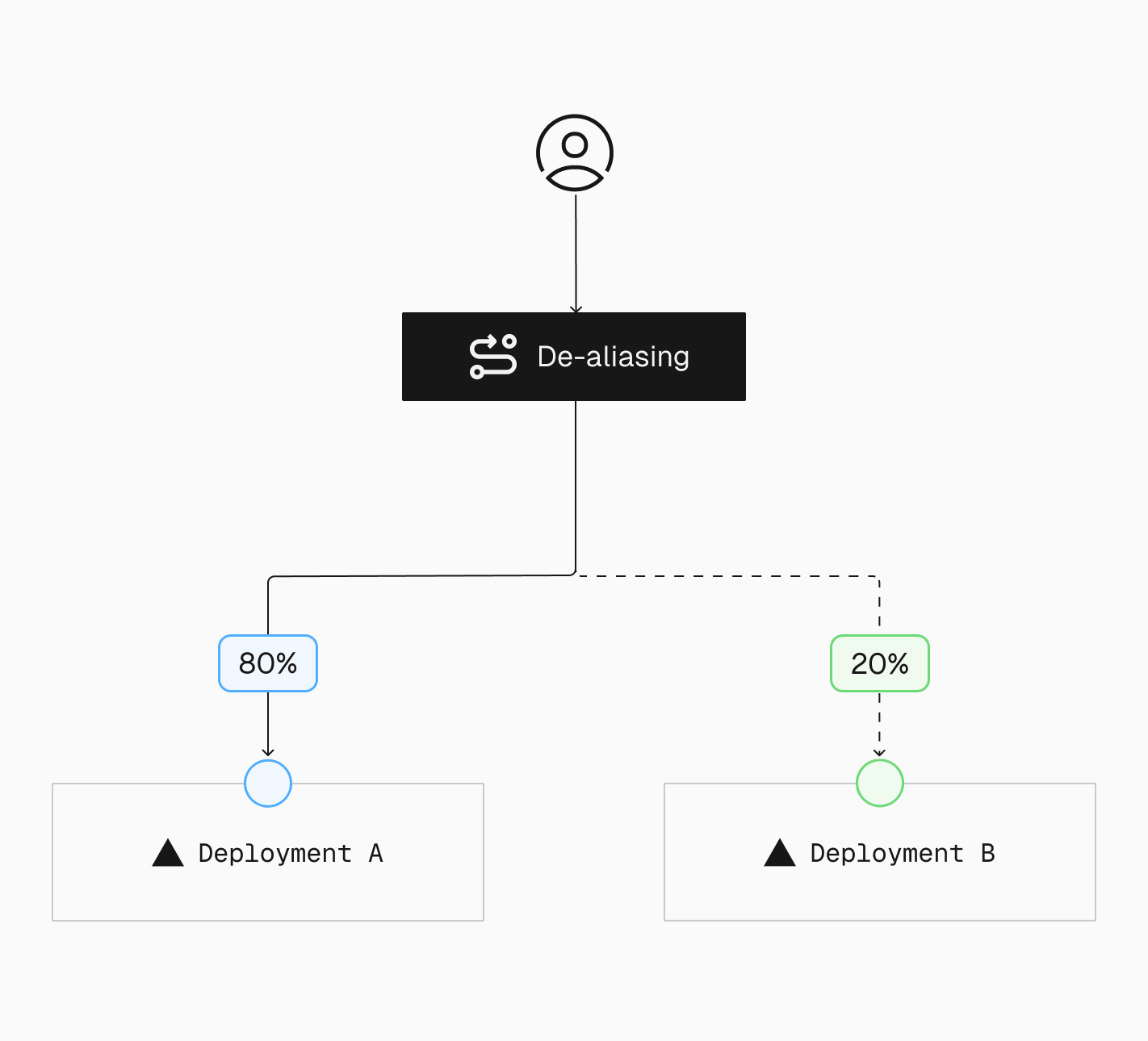 Deployment-based routing lets you incrementally split traffic between two versions of your codebase for controlled, phased rollouts. In this example, a portion of traffic is gradually shifting to Deployment B.