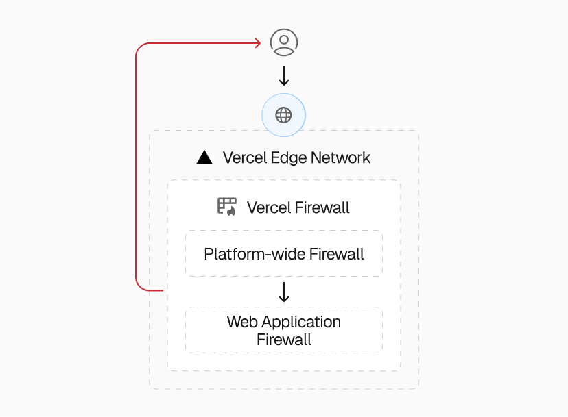 Vercel Web Application Firewall enforces customizable rules, shielding each app from unwanted traffic based on defined business logic.