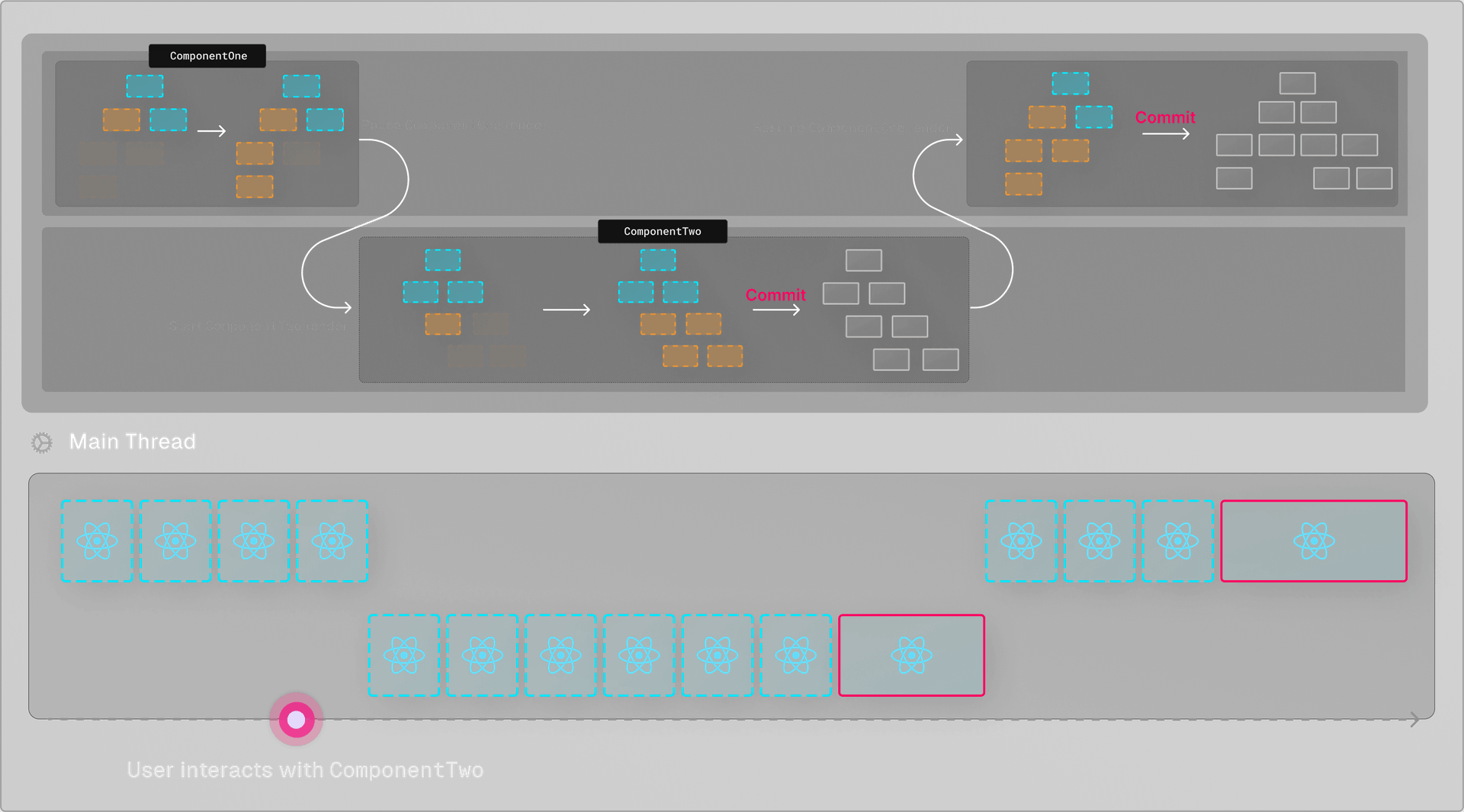 React pauses the current render based on a user interaction that forces it to prioritize rendering another update