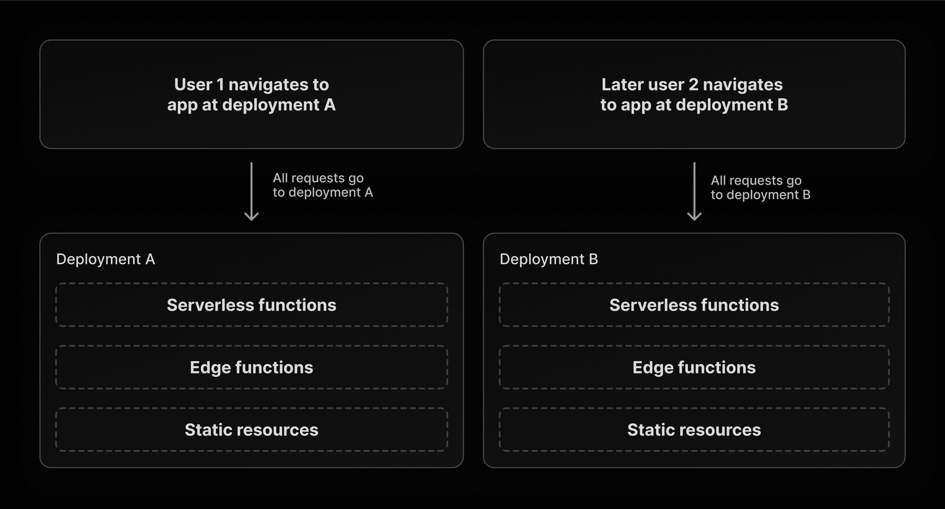 Applications are bound to the version that originally generated them every time a user initially navigates to the app. Subsequent requests from this instance of the app are then automatically routed to be served from that same version.