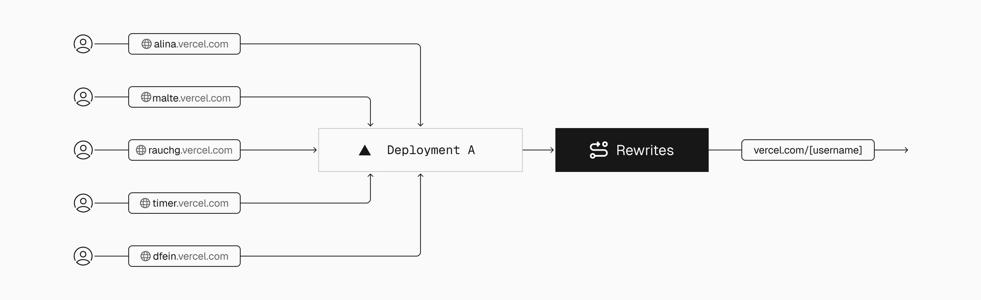 Rewrites route requests to different paths behind the scenes, enabling dynamic URLs and custom domains to serve content from shared application infrastructure—ideal for multi-tenant architectures.