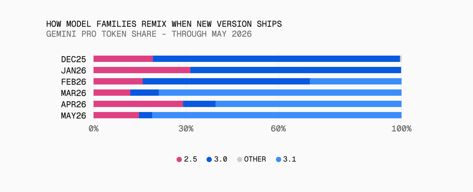 When Gemini 3.1 Pro launched in February, it gained 30% adoption immediately, and by the next month was the dominant model in the family.
