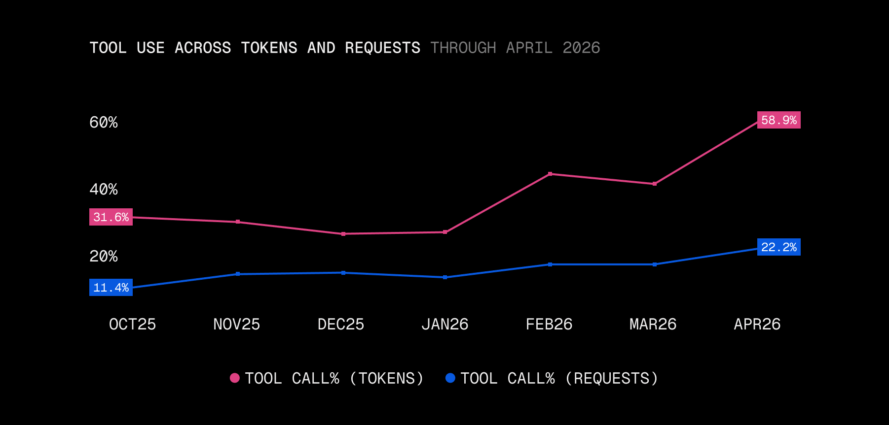 Line chart Oct 2025 to Apr 2026, two lines. Pink (tool-call % of tokens) rises from 31.6% to 58.9% with a sharp jump after Jan. Blue (tool-call % of requests) rises from 11.4% to 22.2% more gradually. Gap between the two widens.