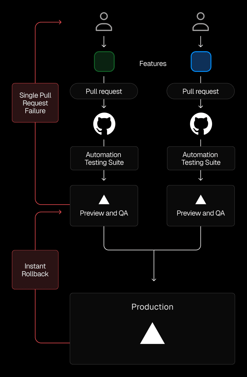 With Vercel, MotorTrend developers can now push, preview, and promote features to production anytime, independently of other features or branches.