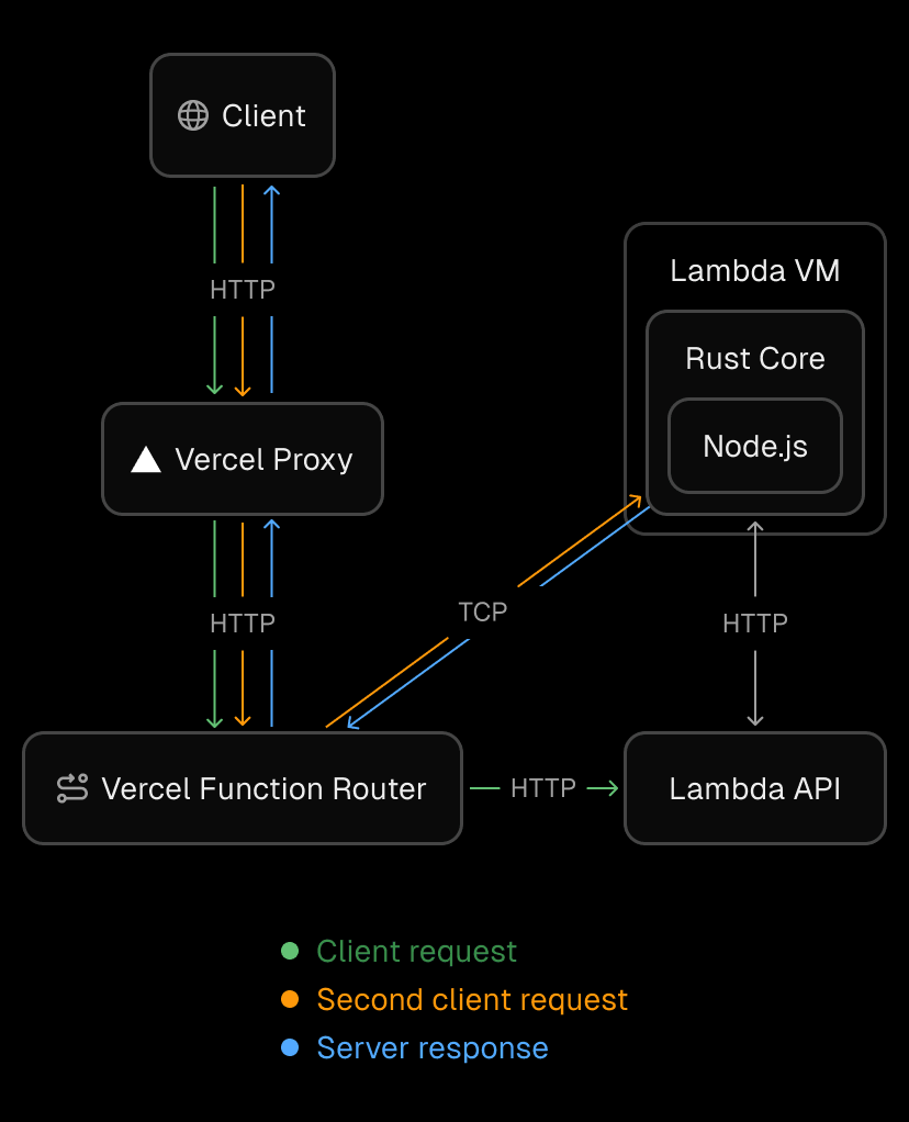 Architecture diagram illustrating how the transport layer enables multiplexing multiple concurrent requests to the same Lambda instance, breaking the traditional one-invocation-per-instance model