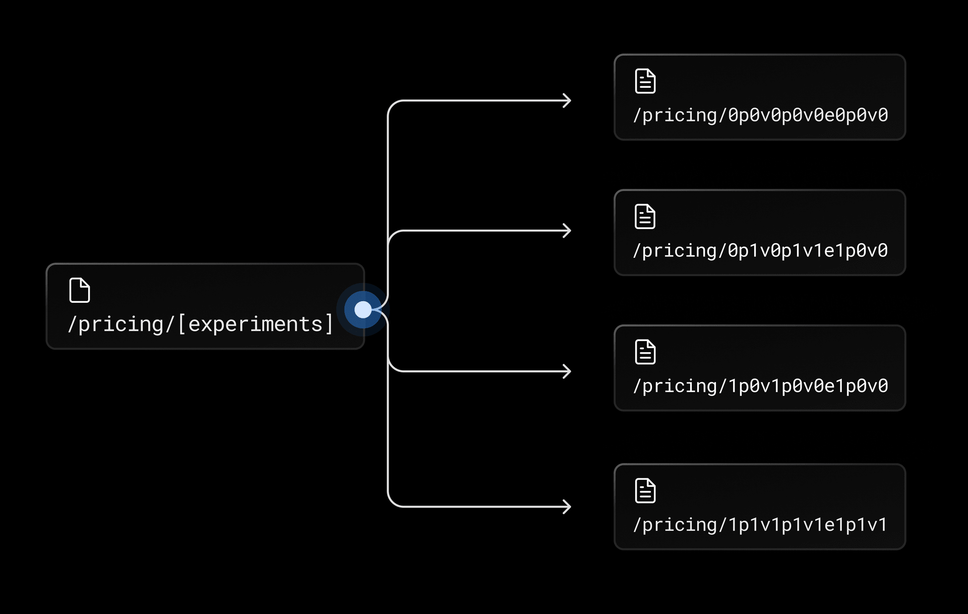 Dynamic routes using encoded experiment values for their parameter slugs.