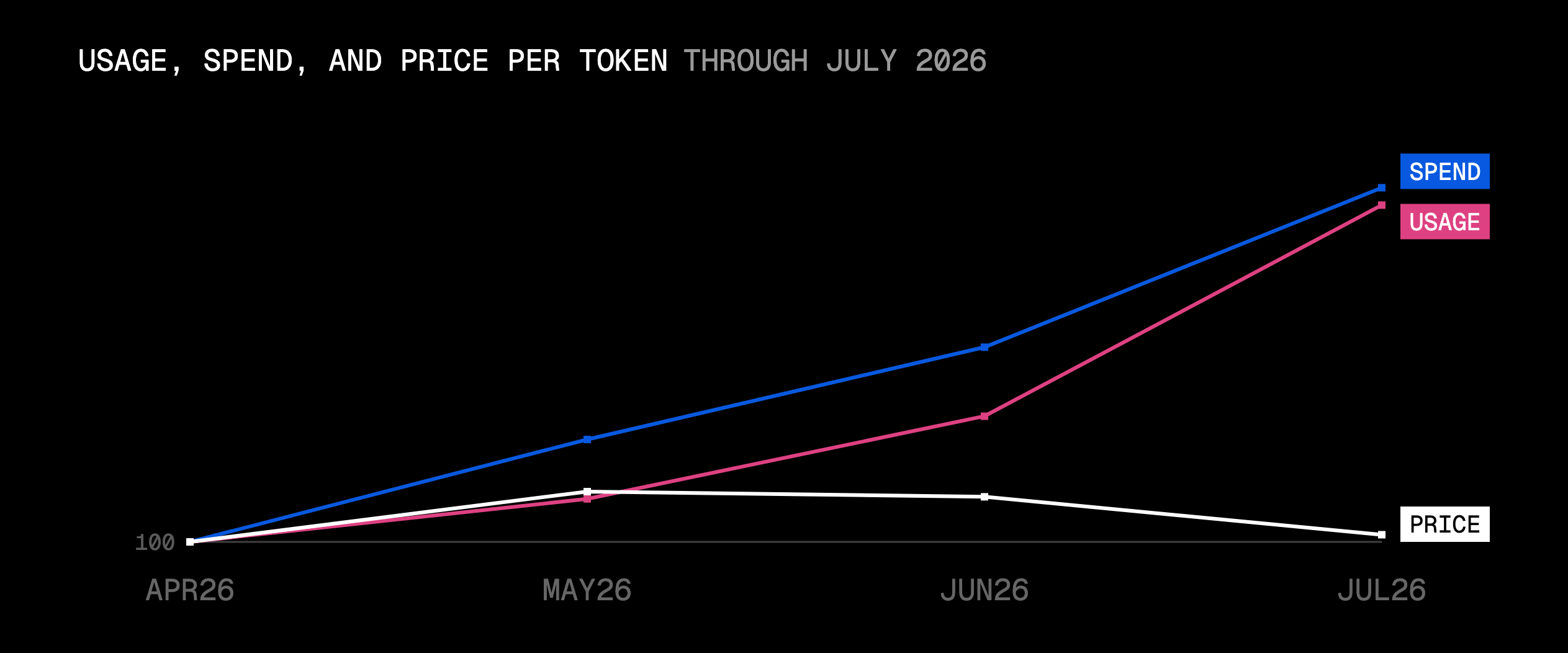 Usage and spend kept climbing in July; the price per token, roughly flat in June, fell 13.6%.