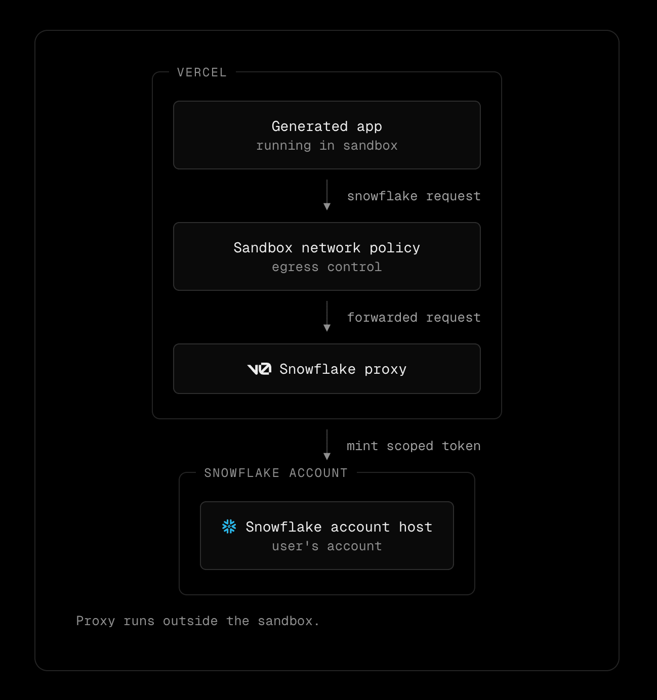Diagram of the request path: generated app in sandbox, through the sandbox network policy, to the v0 Snowflake proxy, which verifies the sandbox, resolves the chat, mints a user-scoped token, and forwards to the Snowflake account host.