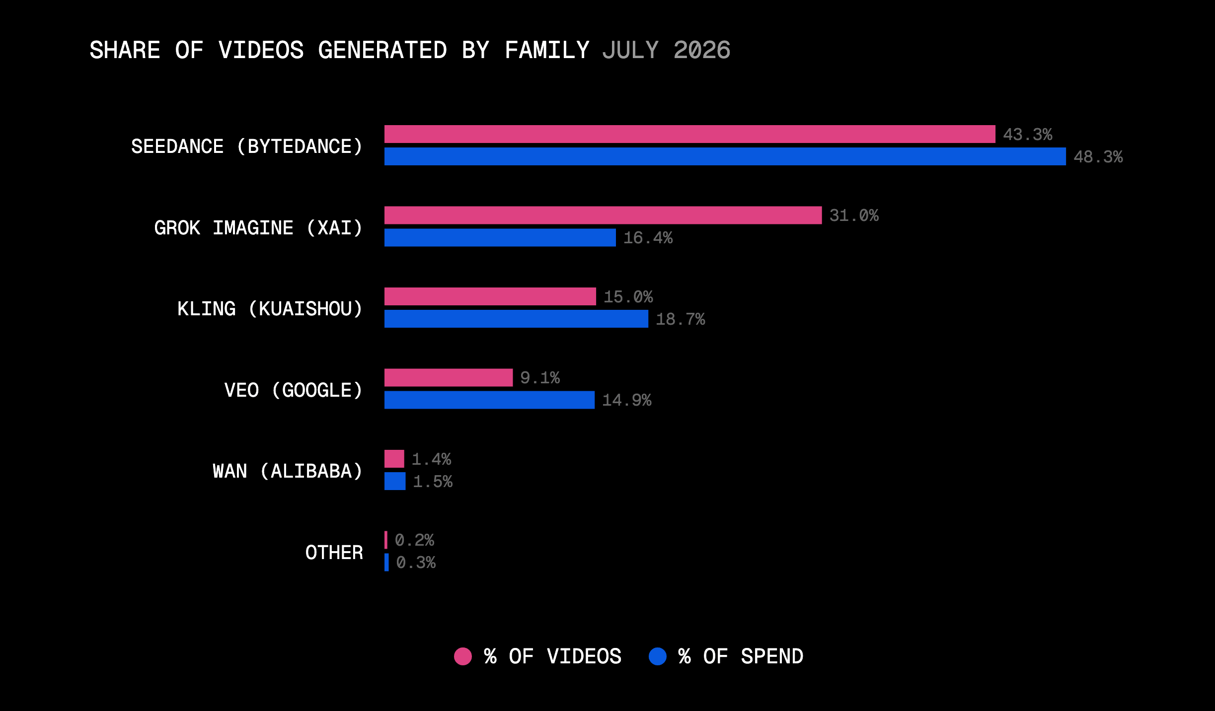 Seedance led on volume and spend in July; Grok Imagine generated 31% of videos on 16.4% of spend.