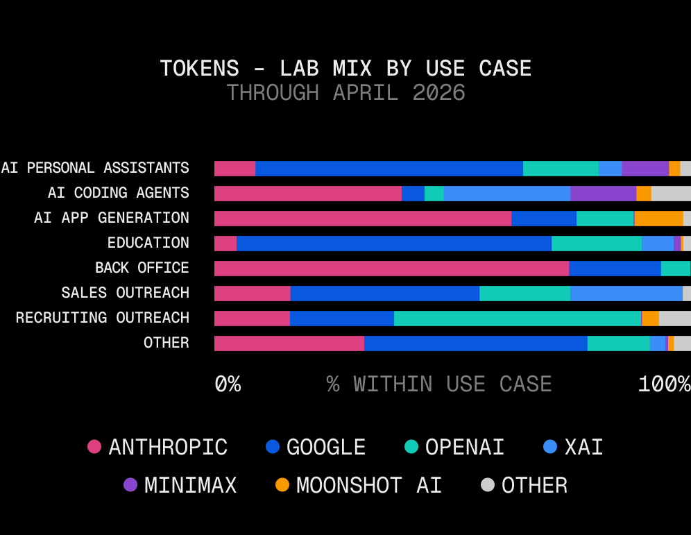 Stacked bars of token share by lab within each use case (April 2026). Back Office 71% Anthropic, 11% Google. Building 33% Anthropic, 20% xAI, 10% MiniMax. Outreach 22% OpenAI, 18% xAI, 17% Anthropic. Consumer 28% Google, 15% OpenAI, 7% Anthropic.