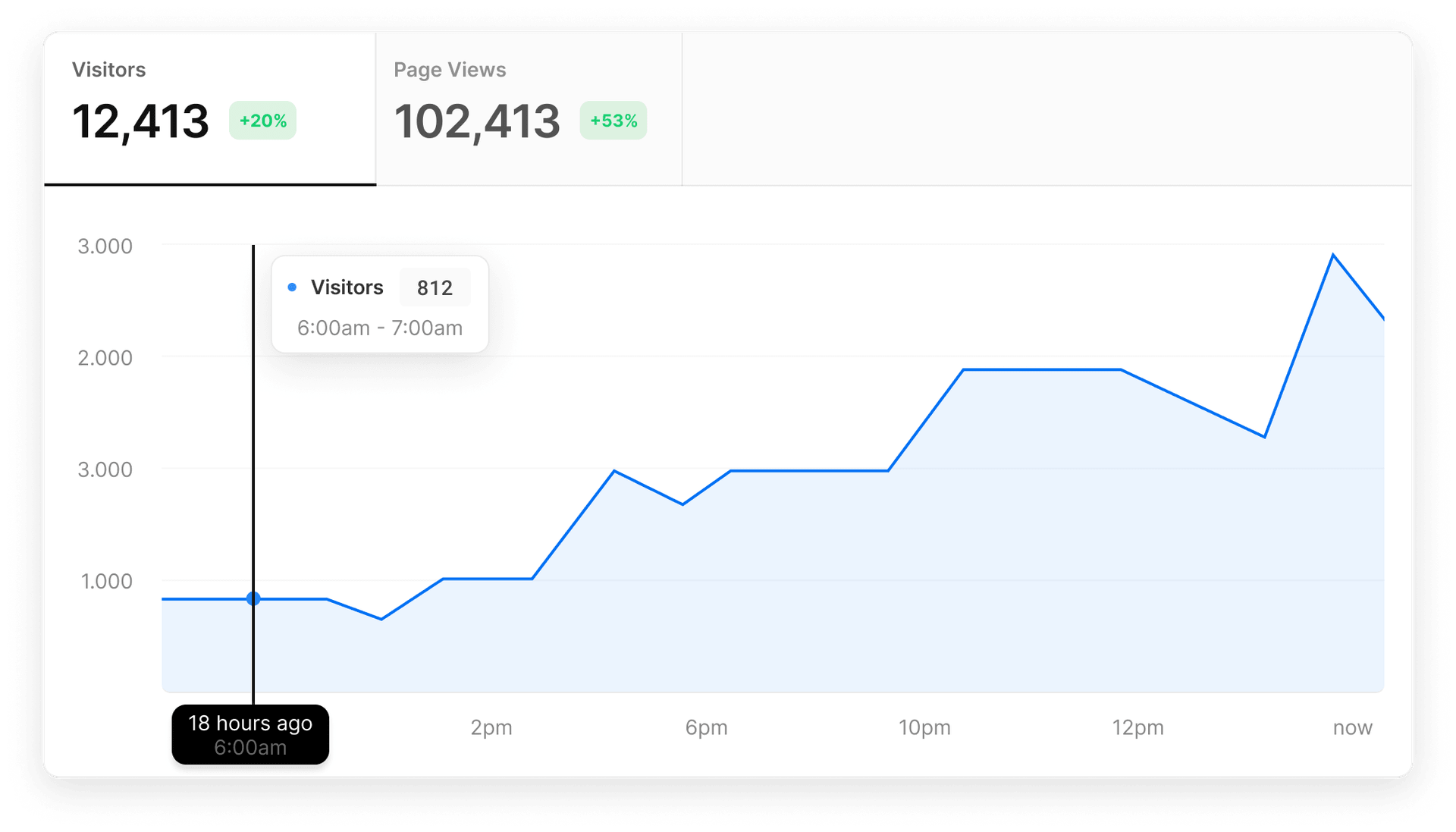 Collect essential insights about how visitors are using your site with in-depth page view
metrics.