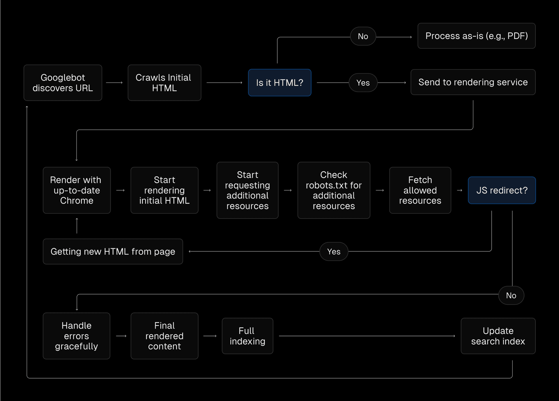 Today, Google's indexing process looks something like this.