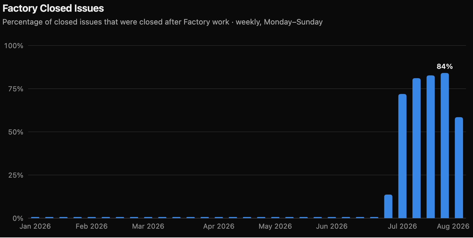 The AI SDK software factory now closes a majority of issues