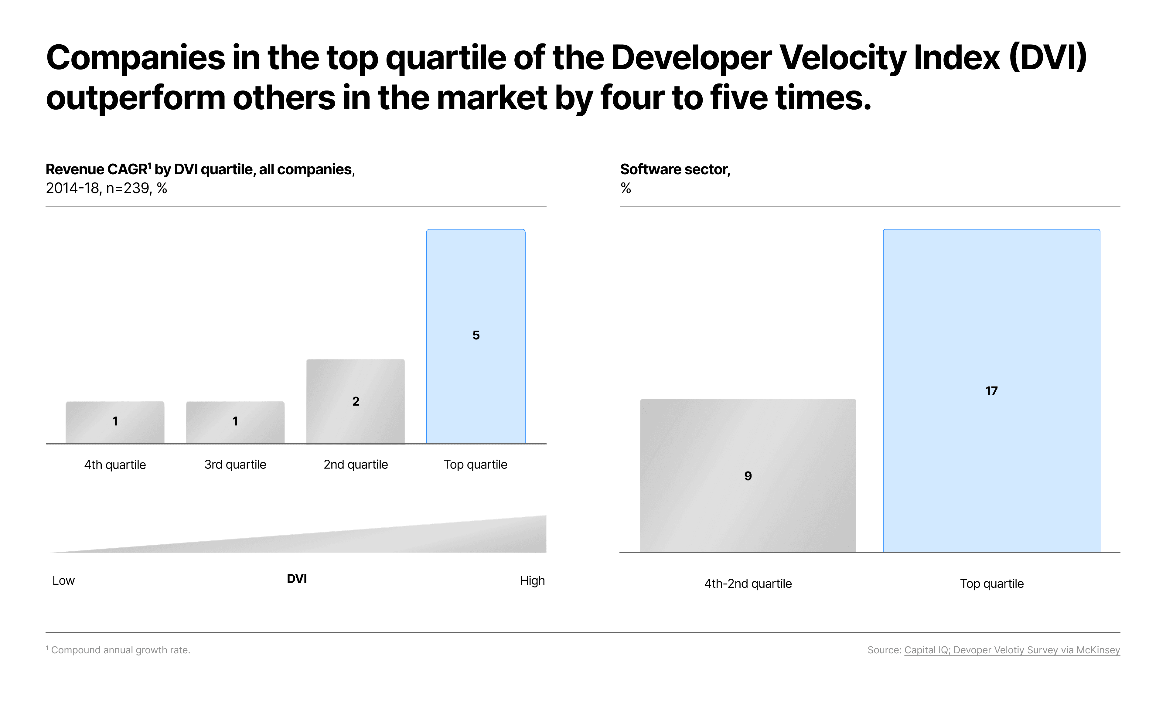 McKinsey’s Developer Velocity Index (DVI) quantifies the impact of developer velocity on an organization's performance. Their research found that companies with high DVI scores were more likely to achieve better business outcomes, including faster revenue growth, higher levels of innovation, and improved customer satisfaction.