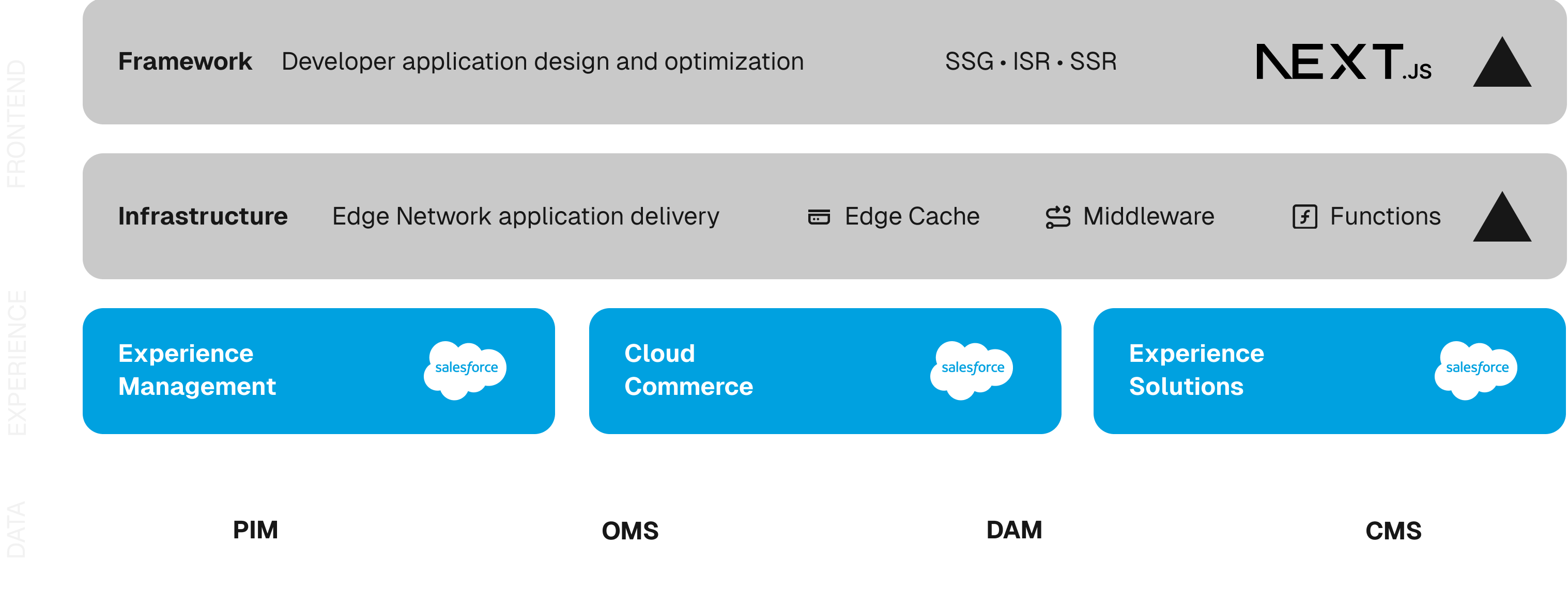 Global retailers use Vercel Frontend Cloud: 1. Next.js framework offers SSG, ISR, and SSR for developer application design and optimization; 2. Vercel CDN application delivery powers Edge Cache, Middleware, and Functions for frontend infrastructure. Salesforce powers the experience with Experience Management, Cloud Commerce, and Experience Solutions. Vercel and Salesforce Commerce Cloud work together with your existing data providers for PIM, OMS, DAM, and CMS solutions.